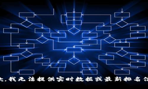 抱歉，我無(wú)法提供實(shí)時(shí)數據或最新排名信息。